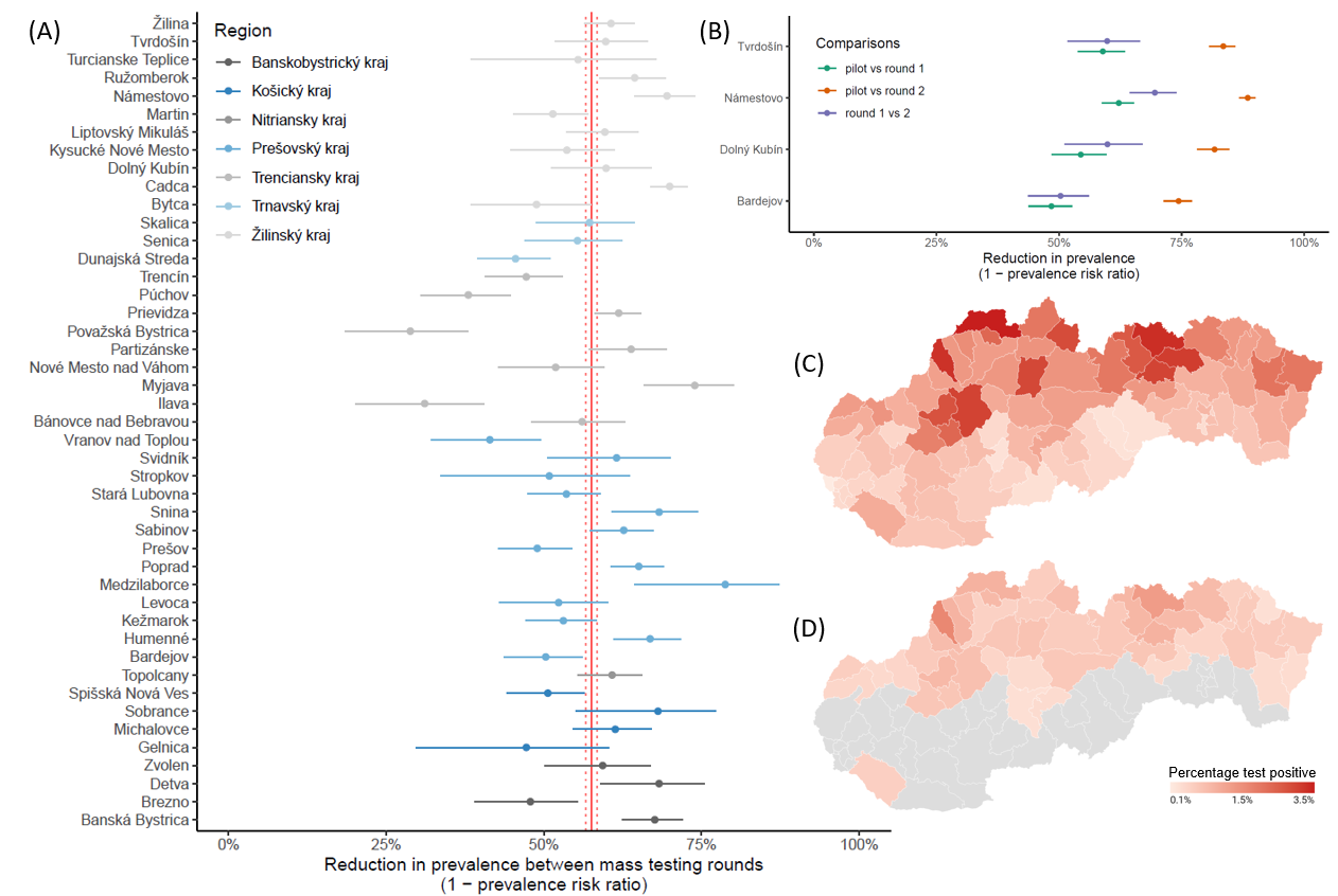 The change in test positivity between mass testing campaigns