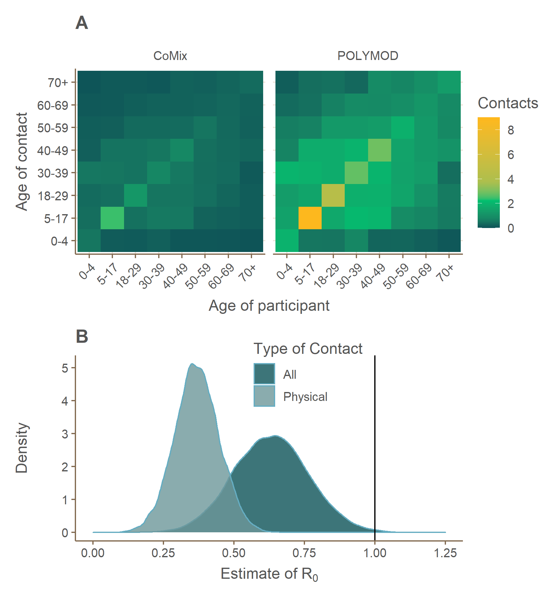 Social contact matrices under physical distancing measures