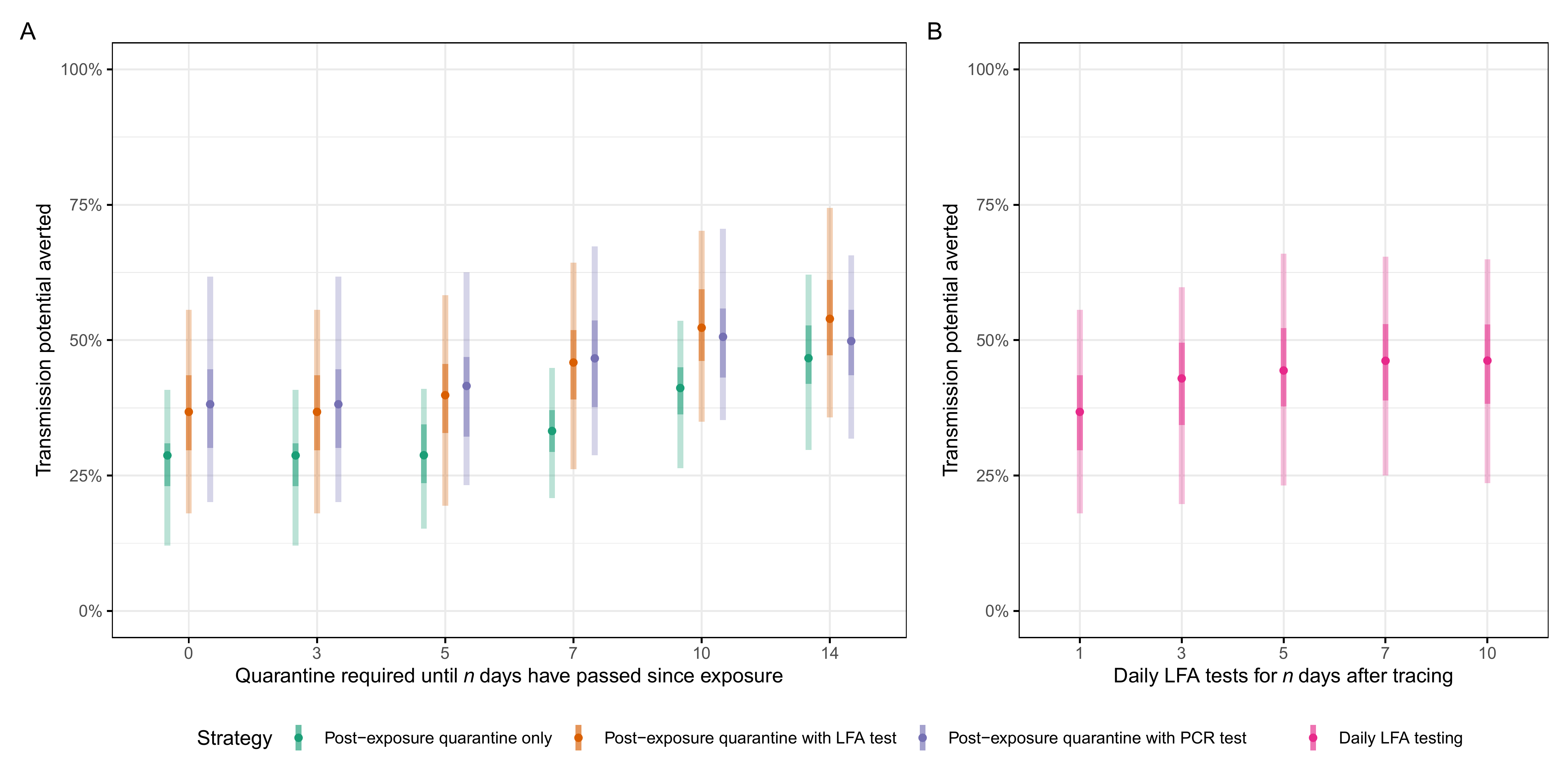 Transmission potential averted by different quarantine and/or testing strategies